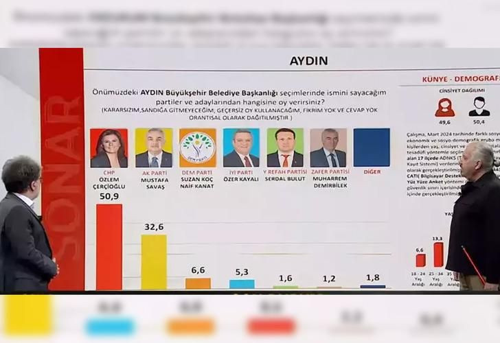 CHP'nin o adayına dikkat çekti: 'Her kesimden oy alıyor' - Sayfa 2