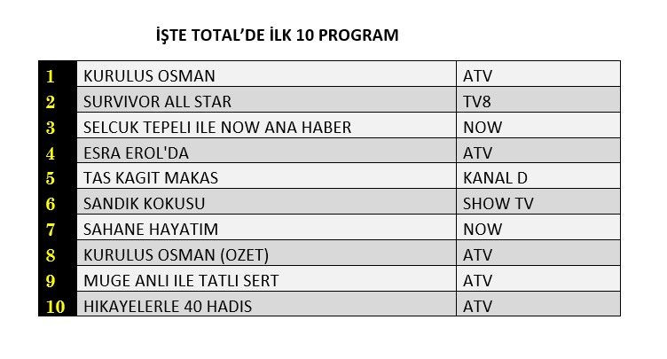 Hangi yapım zirveye adını yazdırdı? İşte reyting sonuçları... - Sayfa 2