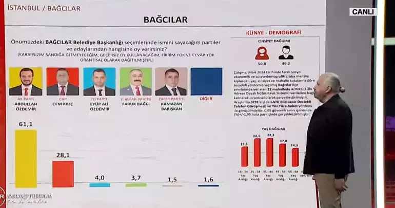 İstanbul’un ilçelerinde durum ne? İmamoğlu ile Kurum arasındaki oy farkı kaç? - Sayfa 9