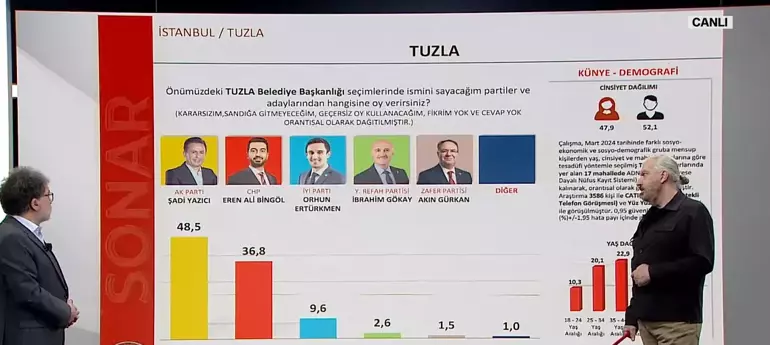 İstanbul’un ilçelerinde durum ne? İmamoğlu ile Kurum arasındaki oy farkı kaç? - Sayfa 11