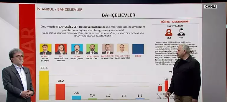 İstanbul’un ilçelerinde durum ne? İmamoğlu ile Kurum arasındaki oy farkı kaç? - Sayfa 12