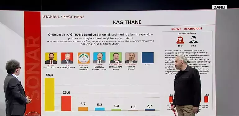 İstanbul’un ilçelerinde durum ne? İmamoğlu ile Kurum arasındaki oy farkı kaç? - Sayfa 15