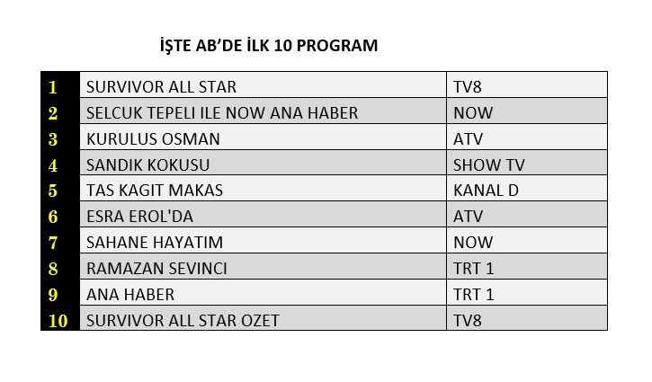 Hangi yapım zirveye adını yazdırdı? İşte reyting sonuçları... - Sayfa 3