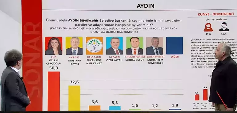 İstanbul’un ilçelerinde durum ne? İmamoğlu ile Kurum arasındaki oy farkı kaç? - Sayfa 3