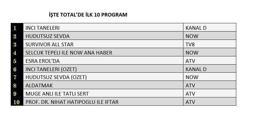 Reyting zirvesinde hangi yapımlar yer aldı? İşte dünün sonuçları... - Sayfa 2