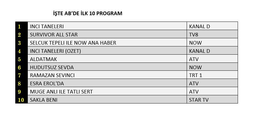 Reyting zirvesinde hangi yapımlar yer aldı? İşte dünün sonuçları... - Sayfa 3