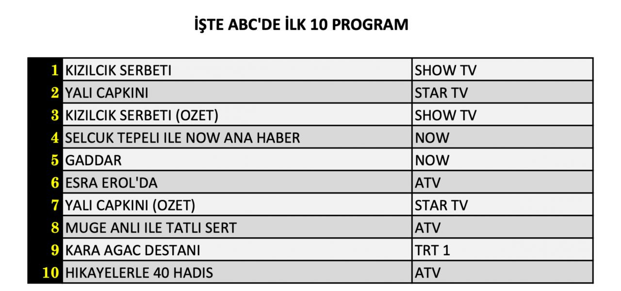 Hangi yapım zirveye adını yazdırdı? İşte 15 Mart Cuma reyting sonuçları... - Sayfa 13