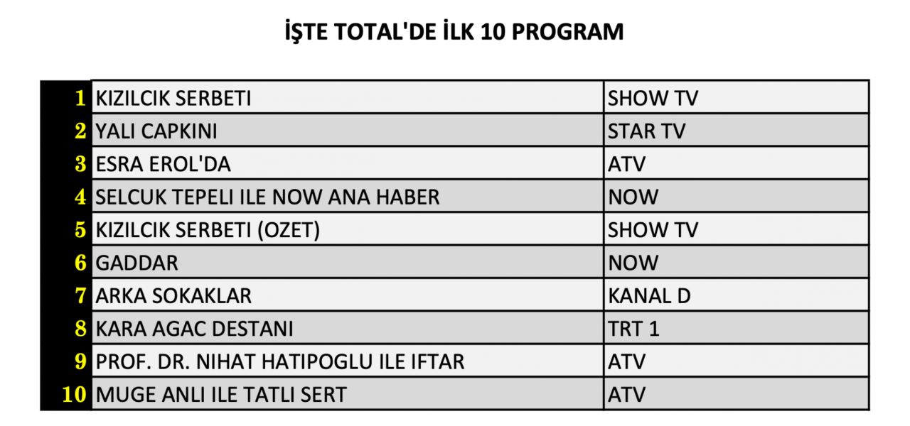 Hangi yapım zirveye adını yazdırdı? İşte 15 Mart Cuma reyting sonuçları... - Sayfa 5