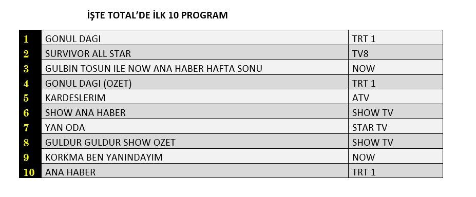 Hangi yapım zirveye adını yazdırdı? İşte reyting sonuçları... - Sayfa 2