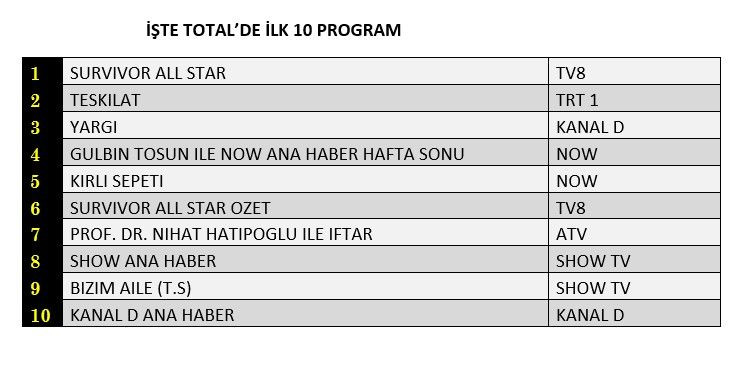 Hangi yapım zirveye adını yazdırdı? İşte reyting sonuçları... - Sayfa 2