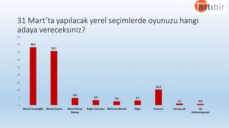 İstanbul'un kaderini 'kararsızlar' mı belirleyecek? - Sayfa 11