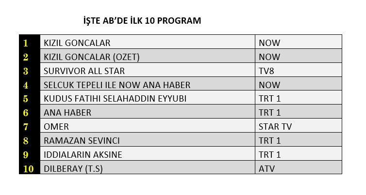 Kızıl Goncalar zirvede, hangi yapım peşinde? İşte dünün reyting sonuçları... - Sayfa 3