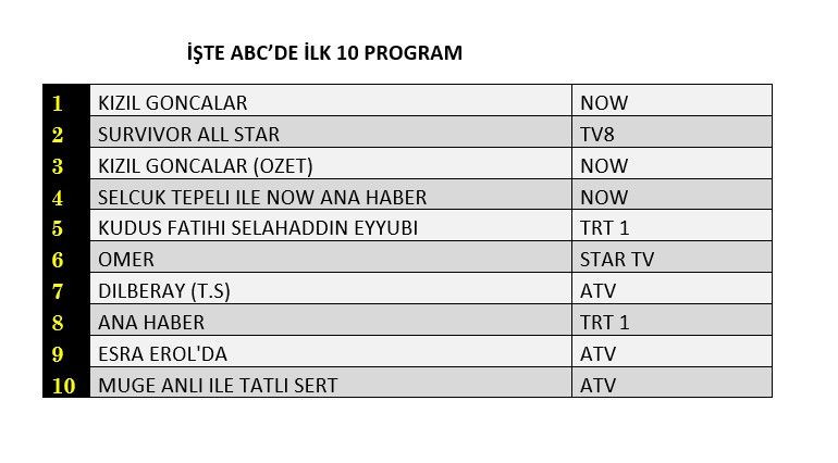 Kızıl Goncalar zirvede, hangi yapım peşinde? İşte dünün reyting sonuçları... - Sayfa 4