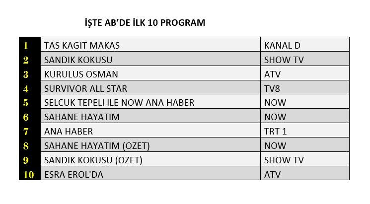 Hangi yapım zirveye adını yazdırdı? İşte reyting sonuçları... - Sayfa 3