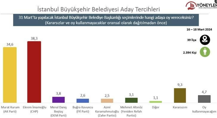 2023 seçimlerini doğru bilmişti! 31 Mart için il il son anket sonuçları geldi - Sayfa 4