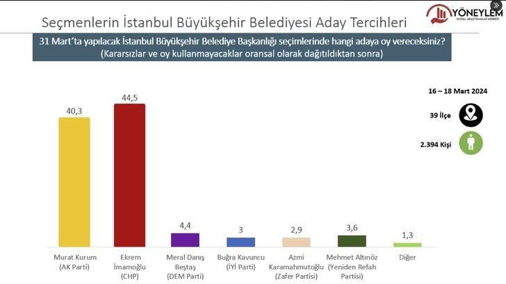 2023 seçimlerini doğru bilmişti! 31 Mart için il il son anket sonuçları geldi - Sayfa 5