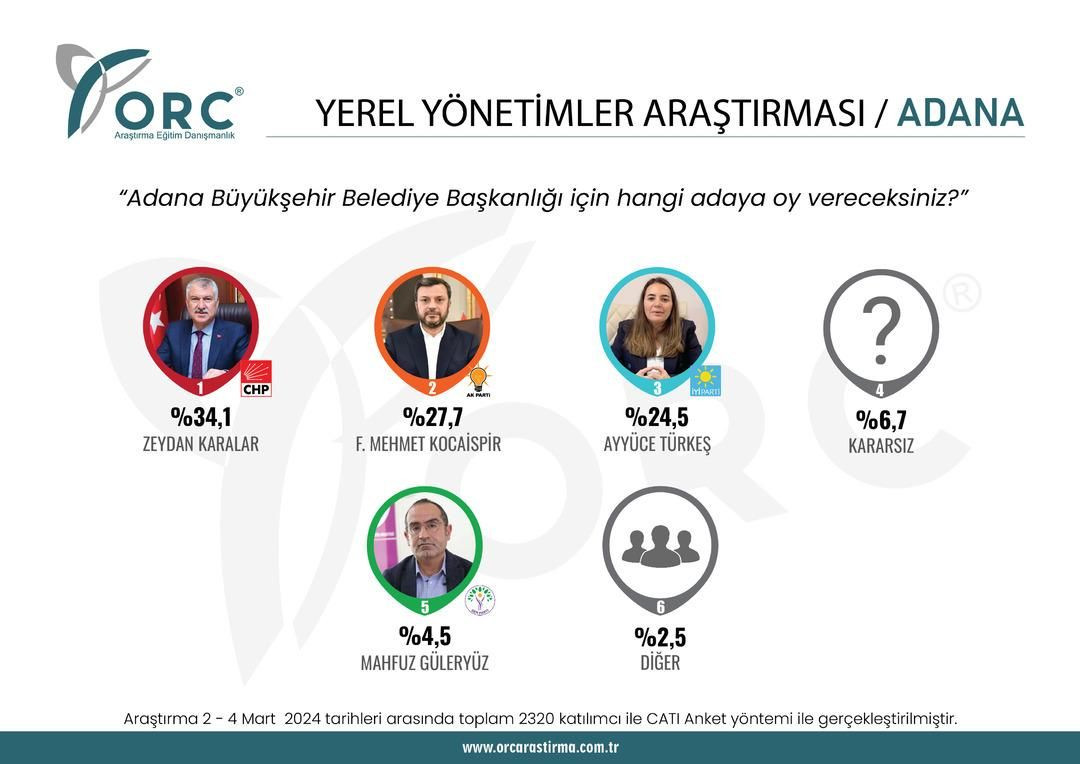 2023 seçimlerini doğru bilmişti! 31 Mart için il il son anket sonuçları geldi - Sayfa 28