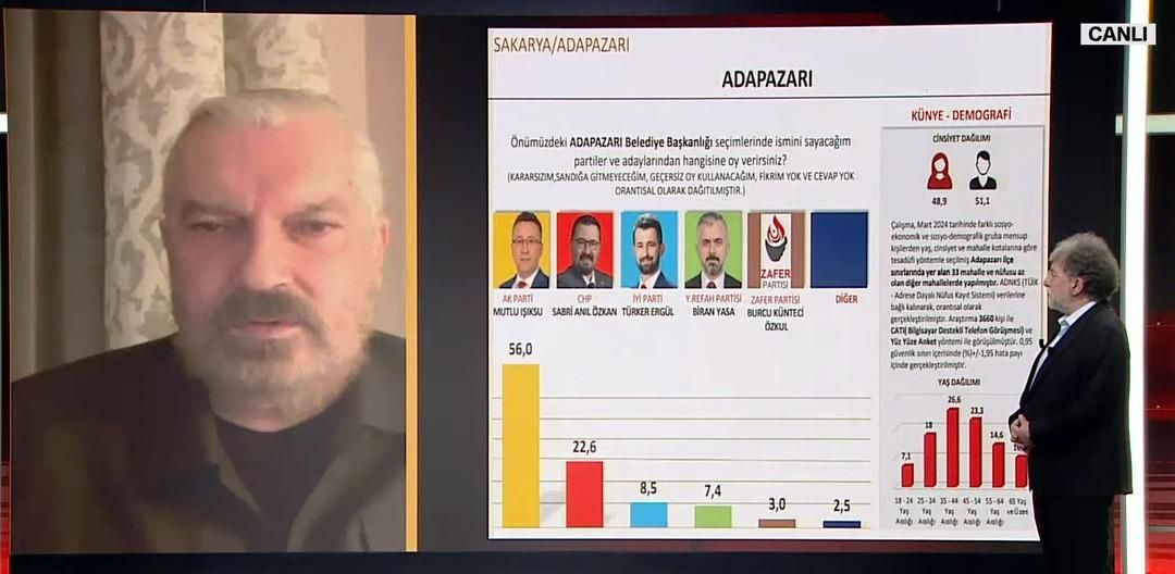 2023 seçimlerini doğru bilmişti! 31 Mart için il il son anket sonuçları geldi - Sayfa 7