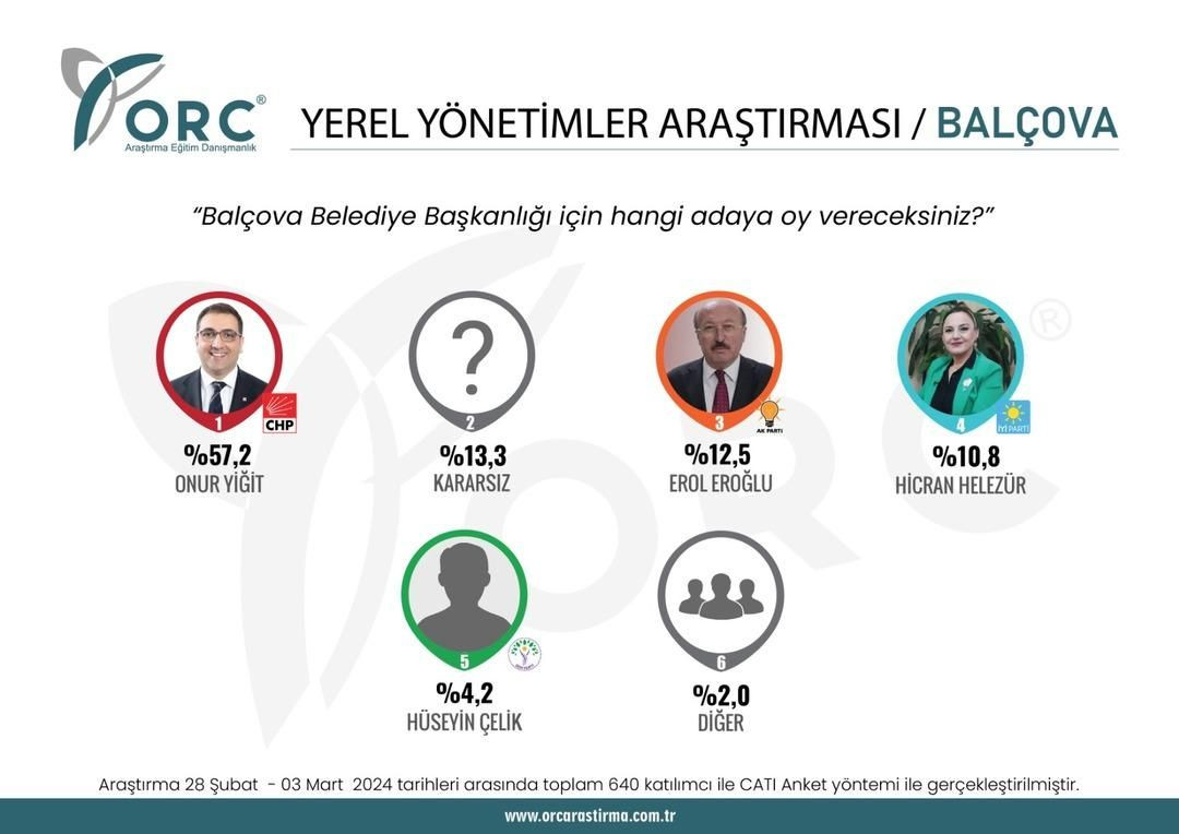 2023 seçimlerini doğru bilmişti! 31 Mart için il il son anket sonuçları geldi - Sayfa 29