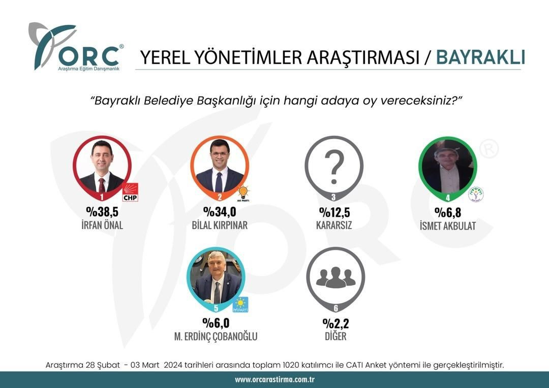 2023 seçimlerini doğru bilmişti! 31 Mart için il il son anket sonuçları geldi - Sayfa 30