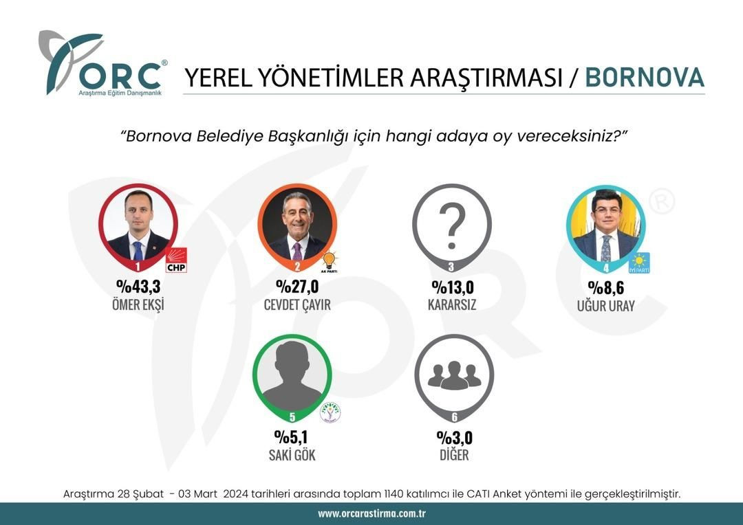 2023 seçimlerini doğru bilmişti! 31 Mart için il il son anket sonuçları geldi - Sayfa 31