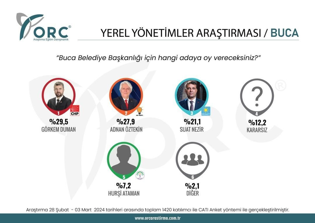 2023 seçimlerini doğru bilmişti! 31 Mart için il il son anket sonuçları geldi - Sayfa 32