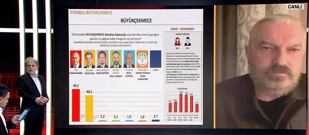 2023 seçimlerini doğru bilmişti! 31 Mart için il il son anket sonuçları geldi - Sayfa 11