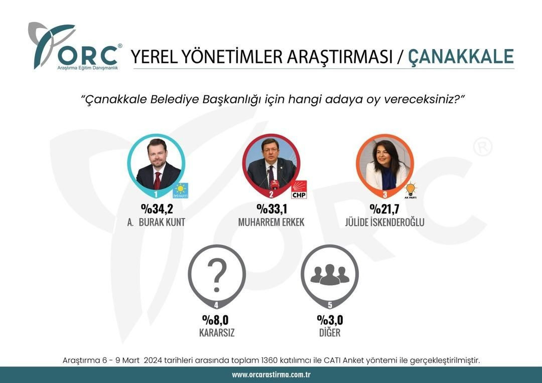 2023 seçimlerini doğru bilmişti! 31 Mart için il il son anket sonuçları geldi - Sayfa 19