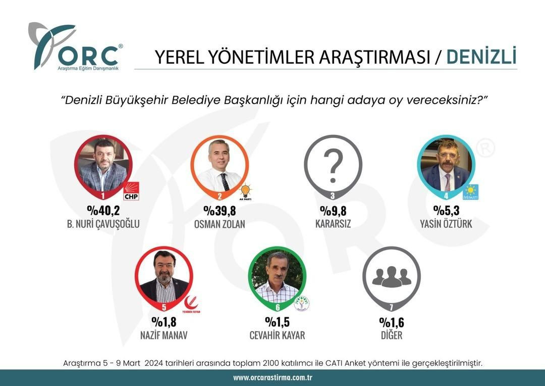 2023 seçimlerini doğru bilmişti! 31 Mart için il il son anket sonuçları geldi - Sayfa 20