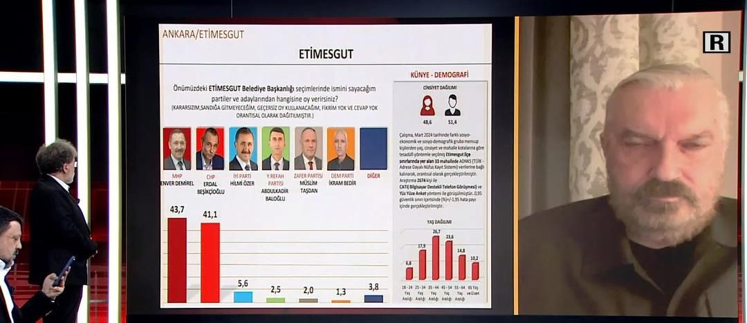 2023 seçimlerini doğru bilmişti! 31 Mart için il il son anket sonuçları geldi - Sayfa 12