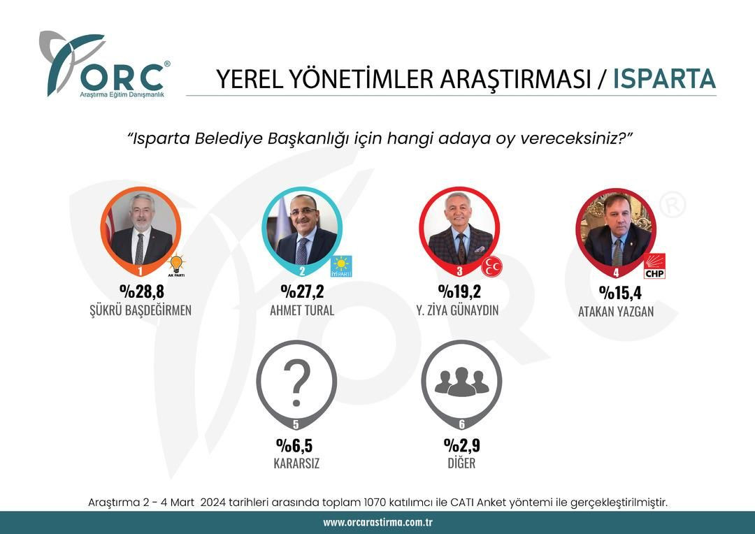 2023 seçimlerini doğru bilmişti! 31 Mart için il il son anket sonuçları geldi - Sayfa 34