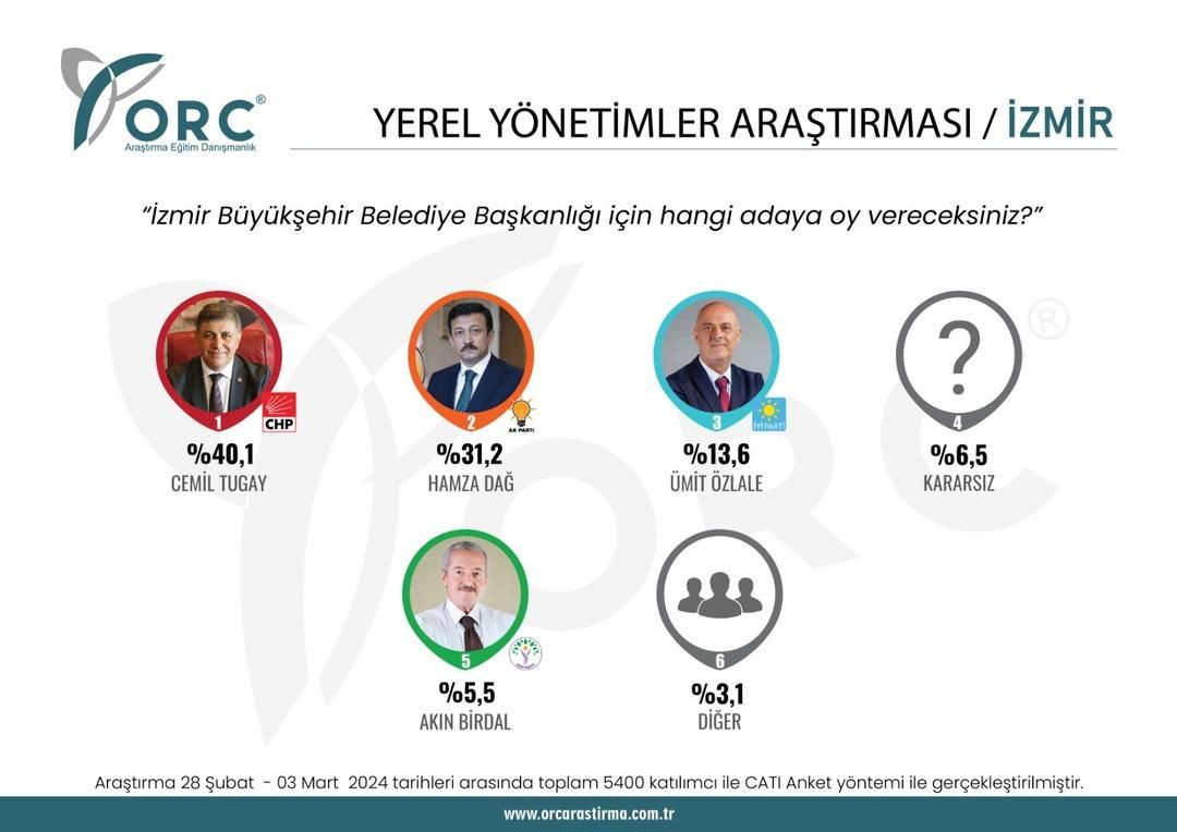 2023 seçimlerini doğru bilmişti! 31 Mart için il il son anket sonuçları geldi - Sayfa 35