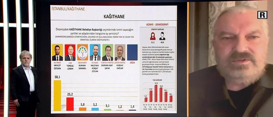 2023 seçimlerini doğru bilmişti! 31 Mart için il il son anket sonuçları geldi - Sayfa 13