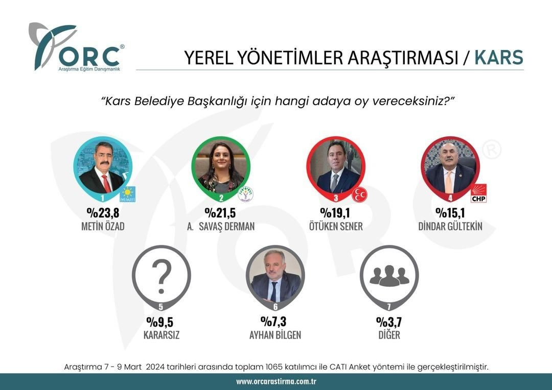 2023 seçimlerini doğru bilmişti! 31 Mart için il il son anket sonuçları geldi - Sayfa 26