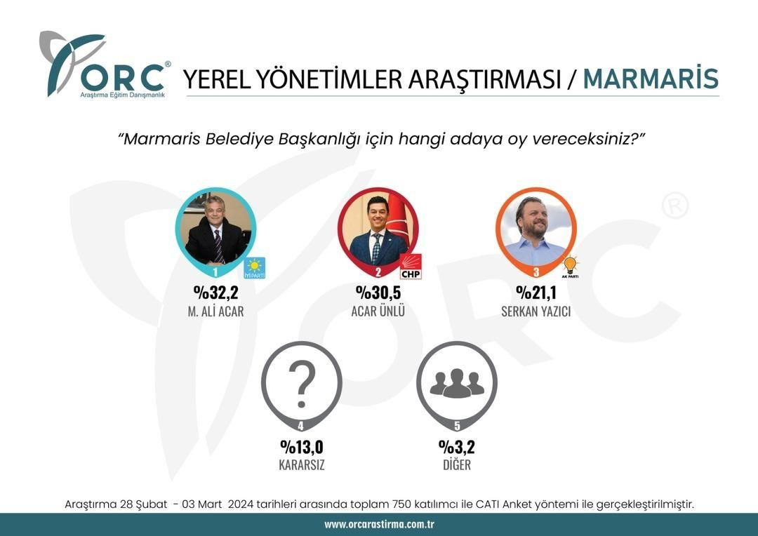 2023 seçimlerini doğru bilmişti! 31 Mart için il il son anket sonuçları geldi - Sayfa 36