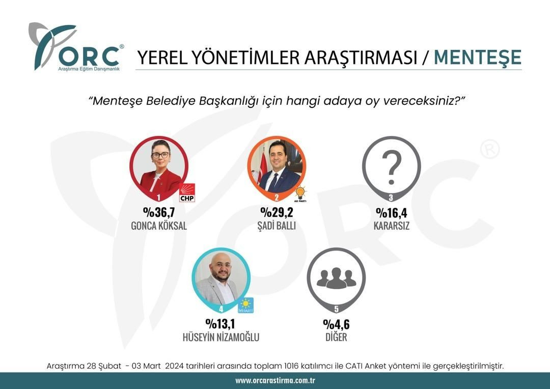 2023 seçimlerini doğru bilmişti! 31 Mart için il il son anket sonuçları geldi - Sayfa 37