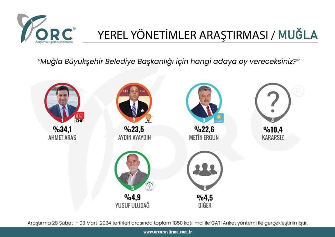 2023 seçimlerini doğru bilmişti! 31 Mart için il il son anket sonuçları geldi - Sayfa 38