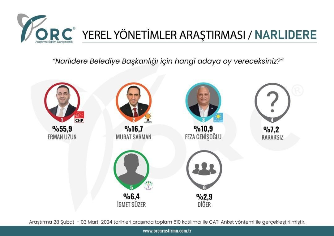 2023 seçimlerini doğru bilmişti! 31 Mart için il il son anket sonuçları geldi - Sayfa 39