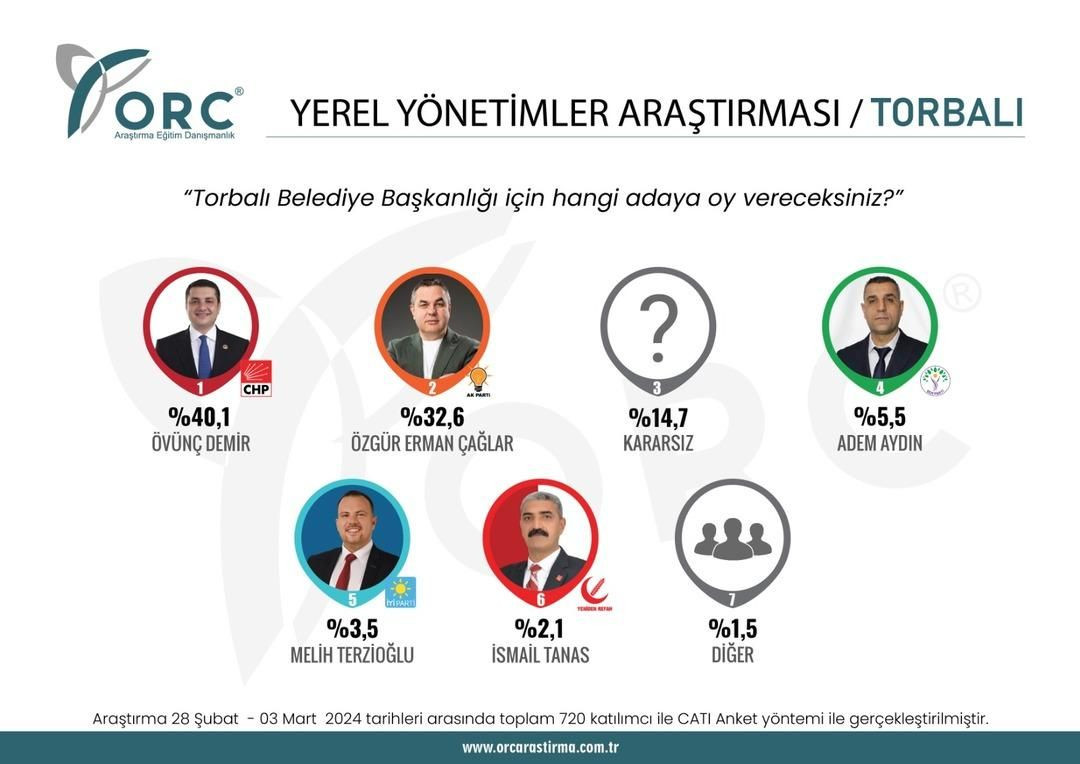 2023 seçimlerini doğru bilmişti! 31 Mart için il il son anket sonuçları geldi - Sayfa 41