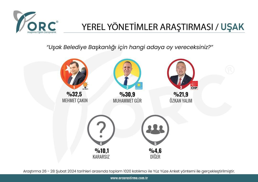 2023 seçimlerini doğru bilmişti! 31 Mart için il il son anket sonuçları geldi - Sayfa 42