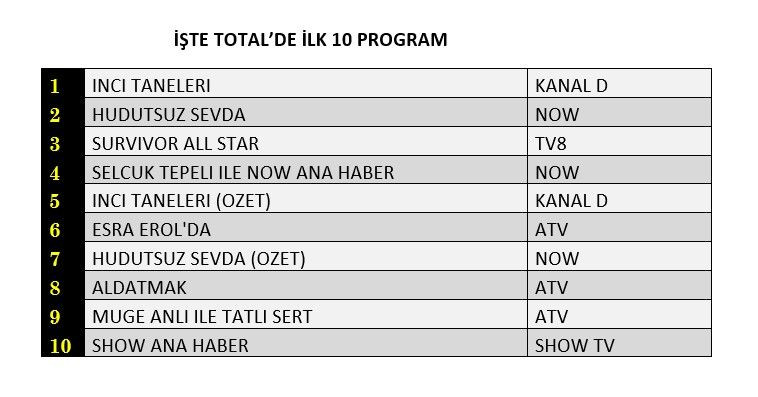 İnci Taneleri zirvede, hangi yapım peşinde? İşte reyting sonuçları... - Sayfa 2