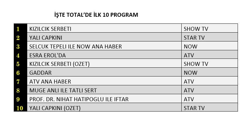 Reyting zirvesinde hangi yapımlar yer aldı? İşte dünün sonuçları... - Sayfa 2