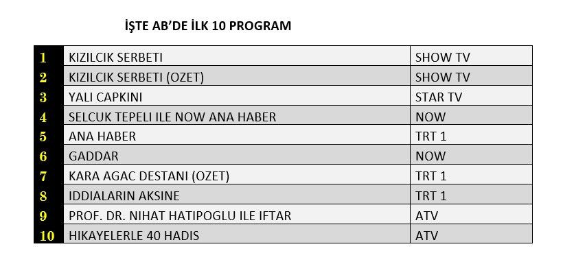 Reyting zirvesinde hangi yapımlar yer aldı? İşte dünün sonuçları... - Sayfa 3