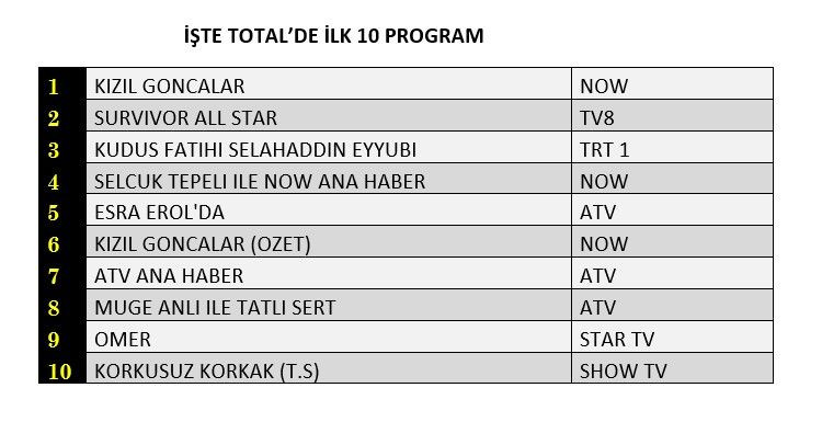 Reyting zirvesinde hangi yapımlar yer aldı? İşte dünün sonuçları... - Sayfa 2