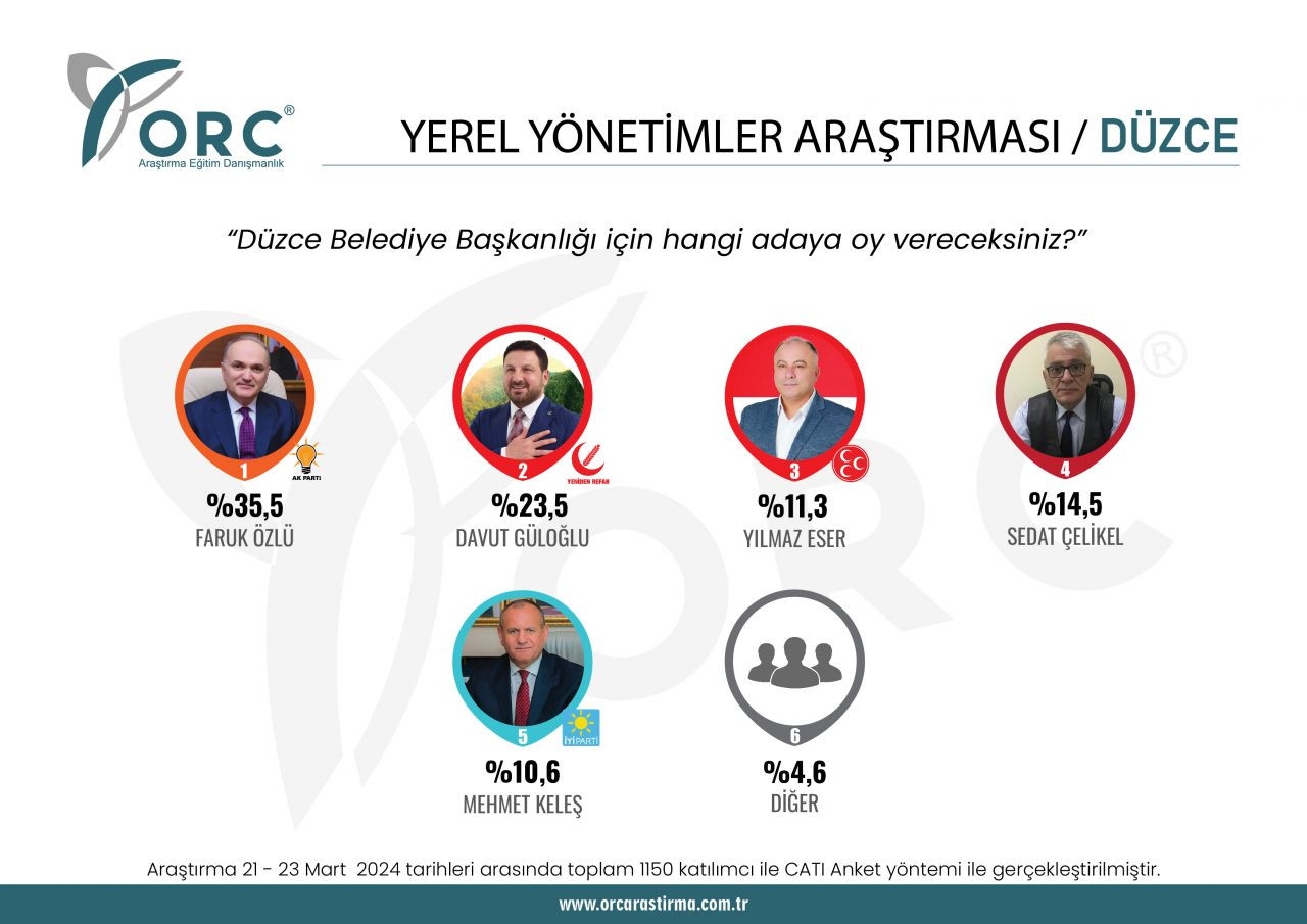 Seçimlere 4 gün kala 7 ilde seçim anketi! Hangi partilerin adayları önde? - Sayfa 10