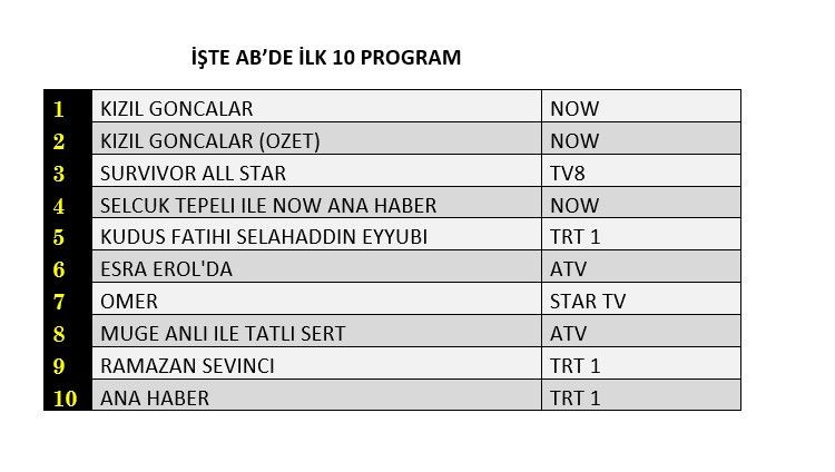 Reyting zirvesinde hangi yapımlar yer aldı? İşte dünün sonuçları... - Sayfa 3