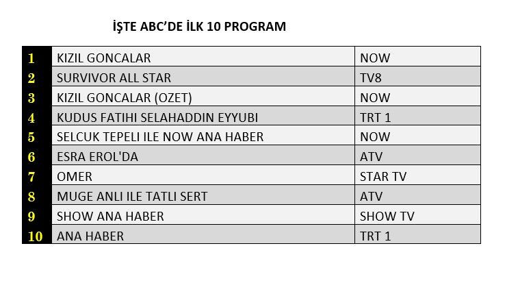 Reyting zirvesinde hangi yapımlar yer aldı? İşte dünün sonuçları... - Sayfa 4