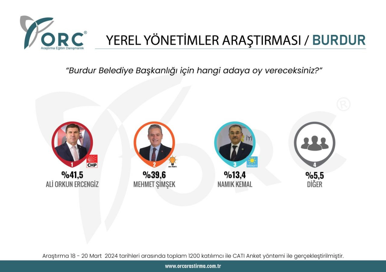 Seçimlere 4 gün kala 7 ilde seçim anketi! Hangi partilerin adayları önde? - Sayfa 3