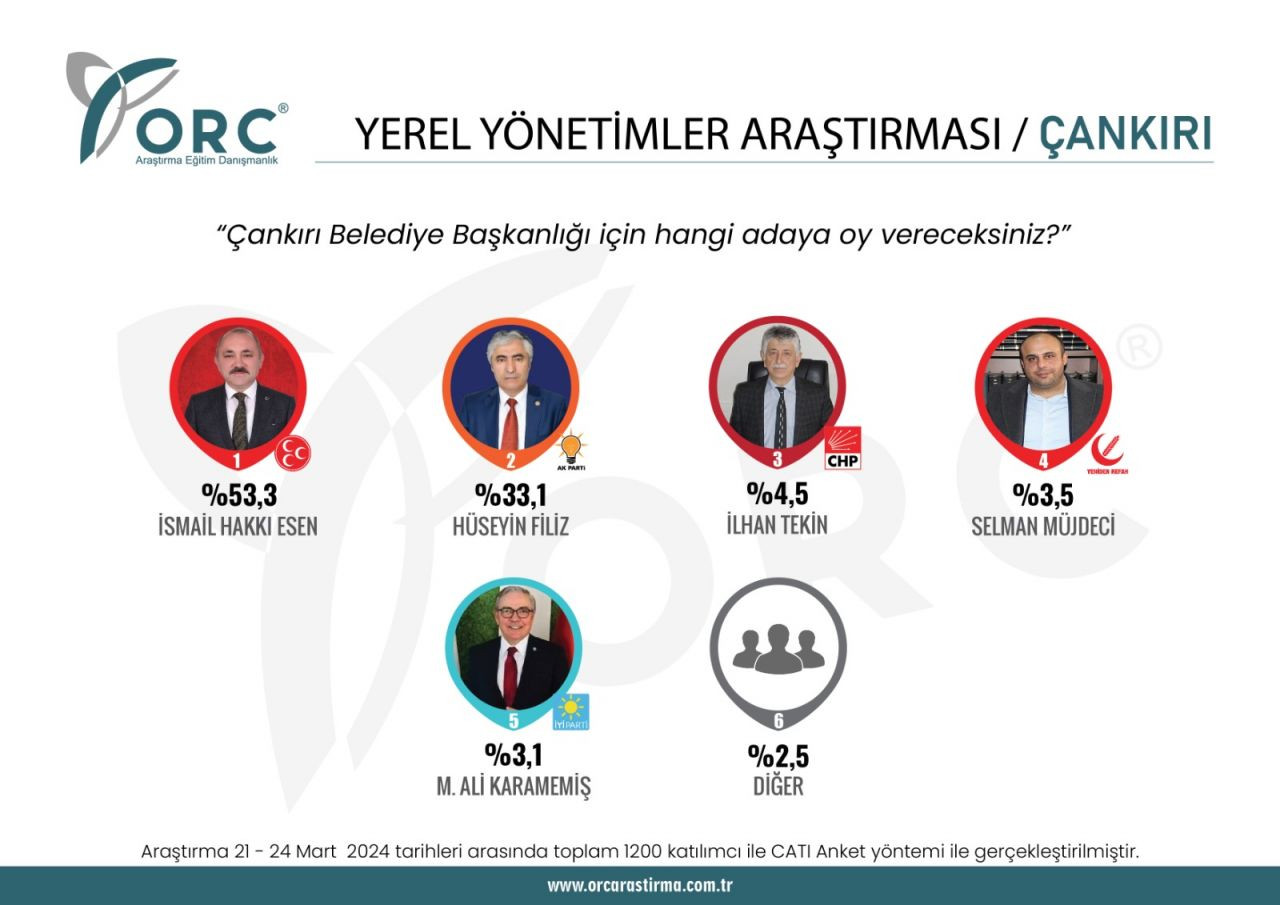 Seçimlere 4 gün kala 7 ilde seçim anketi! Hangi partilerin adayları önde? - Sayfa 4