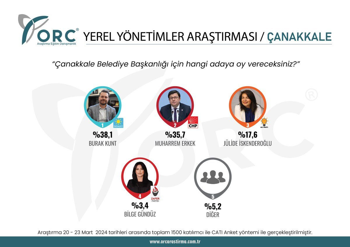 Seçimlere 4 gün kala 7 ilde seçim anketi! Hangi partilerin adayları önde? - Sayfa 5